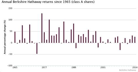 berkshire hathaway returns 1964 present.